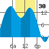 Vaughn Bay tide chart for Friday, January 30, 2026