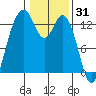Vaughn Bay tide chart for Saturday, January 31, 2026