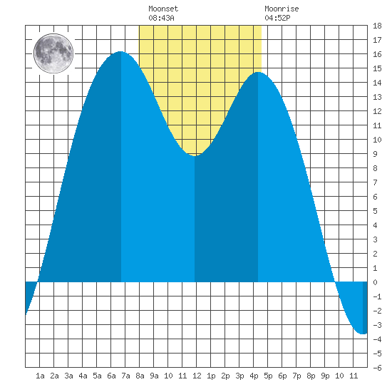 Vaughn Bay tide chart for Saturday, January 3, 2026