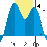 Vaughn Bay tide chart for Sunday, January 4, 2026