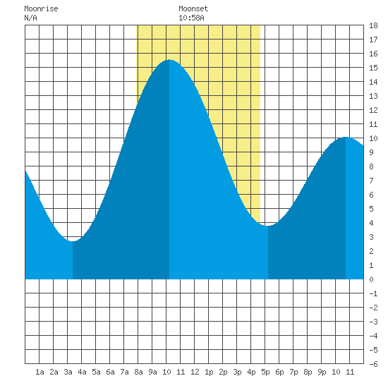 Vaughn Bay tide chart for Friday, January 9, 2026