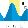 Vaughn Bay tide chart for Friday, January 9, 2026