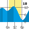 Vaughn Bay tide chart for Tuesday, February 10, 2026