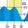 Vaughn Bay tide chart for Wednesday, February 11, 2026