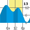 Vaughn Bay tide chart for Friday, February 13, 2026