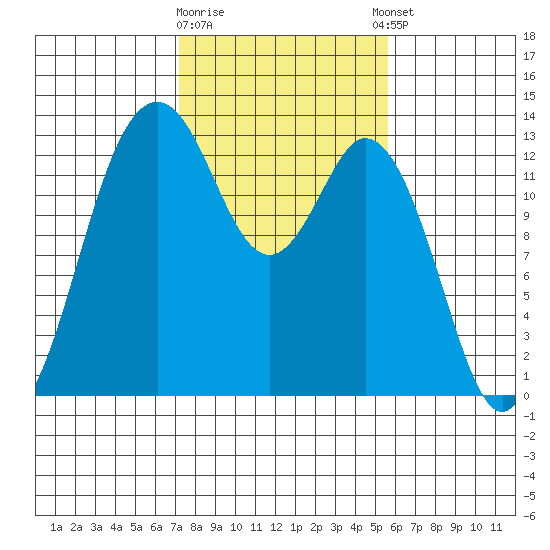 Vaughn Bay tide chart for Monday, February 16, 2026
