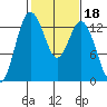 Vaughn Bay tide chart for Wednesday, February 18, 2026