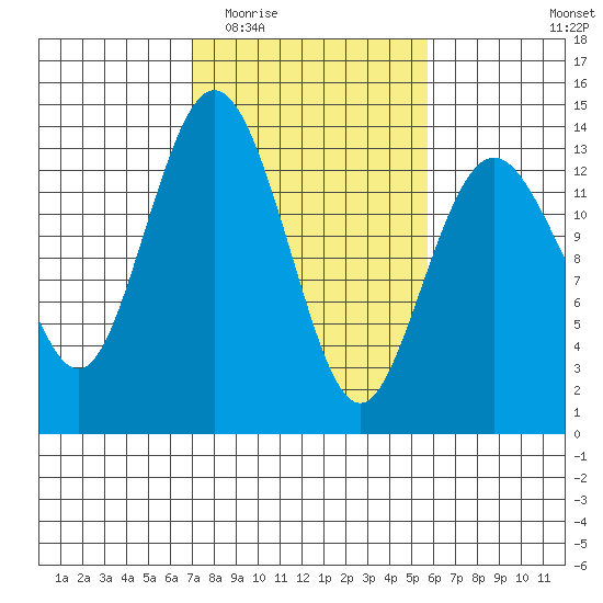 Vaughn Bay tide chart for Saturday, February 21, 2026