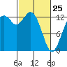 Vaughn Bay tide chart for Wednesday, February 25, 2026
