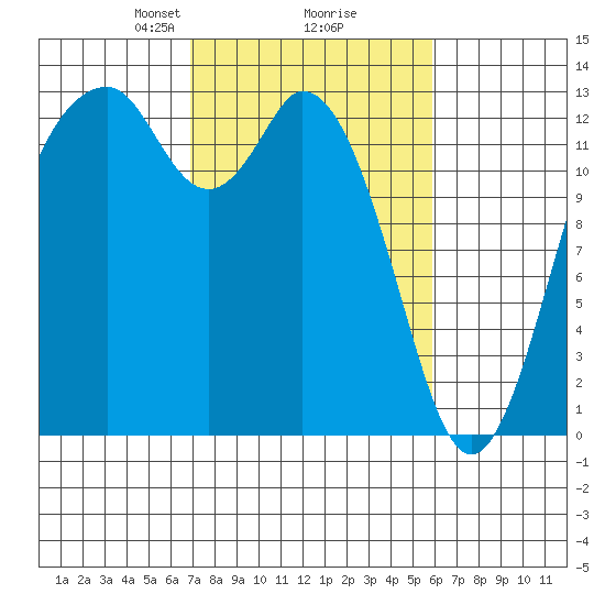 Vaughn Bay tide chart for Thursday, February 26, 2026
