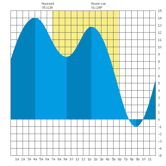 Vaughn Bay tide chart for Friday, February 27, 2026