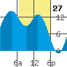 Vaughn Bay tide chart for Friday, February 27, 2026
