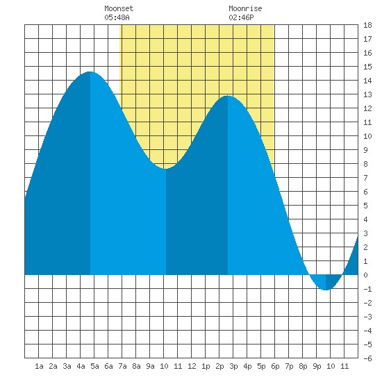 Vaughn Bay tide chart for Saturday, February 28, 2026