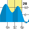 Vaughn Bay tide chart for Saturday, February 28, 2026