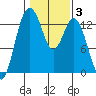 Vaughn Bay tide chart for Tuesday, February 3, 2026