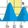 Vaughn Bay tide chart for Thursday, February 5, 2026