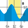 Vaughn Bay tide chart for Sunday, February 8, 2026