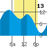 Vaughn Bay tide chart for Friday, March 13, 2026