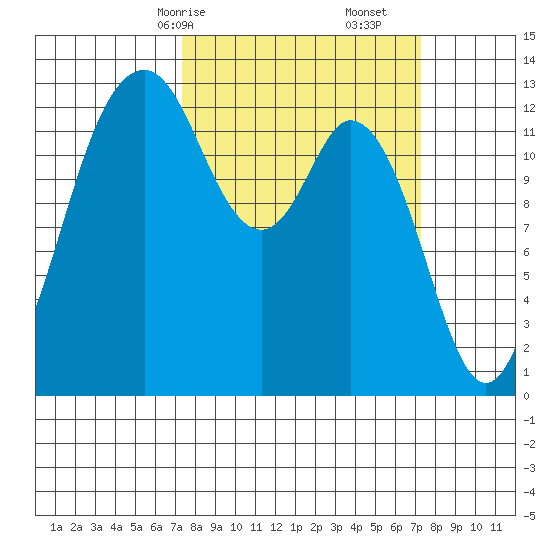 Vaughn Bay tide chart for Sunday, March 15, 2026