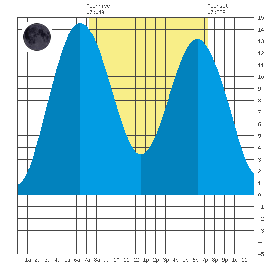 Vaughn Bay tide chart for Wednesday, March 18, 2026