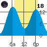 Vaughn Bay tide chart for Wednesday, March 18, 2026