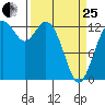 Vaughn Bay tide chart for Wednesday, March 25, 2026