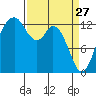 Vaughn Bay tide chart for Friday, March 27, 2026