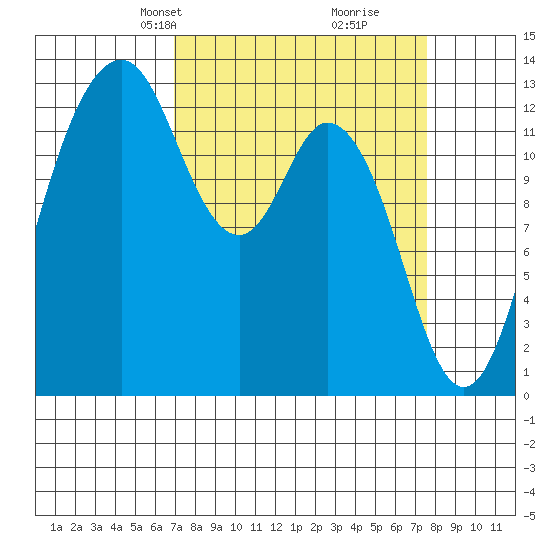 Vaughn Bay tide chart for Saturday, March 28, 2026