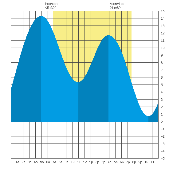 Vaughn Bay tide chart for Sunday, March 29, 2026