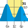 Vaughn Bay tide chart for Tuesday, March 31, 2026