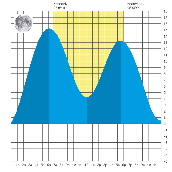 Vaughn Bay tide chart for Tuesday, March 3, 2026