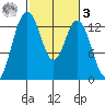 Vaughn Bay tide chart for Tuesday, March 3, 2026
