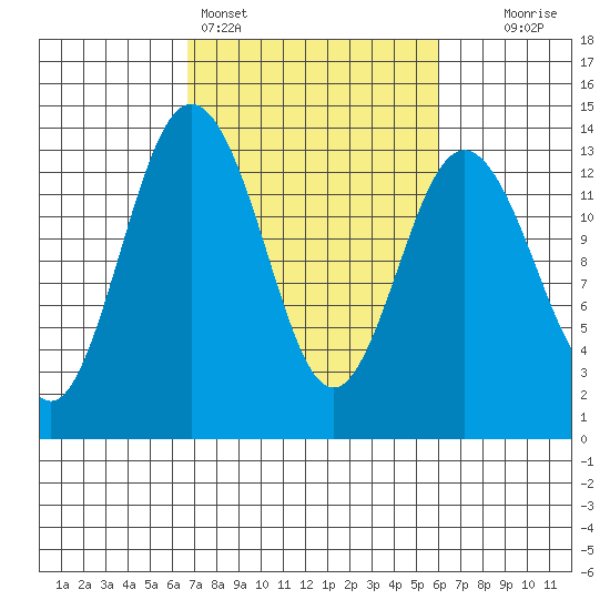 Vaughn Bay tide chart for Thursday, March 5, 2026