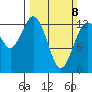 Vaughn Bay tide chart for Sunday, March 8, 2026