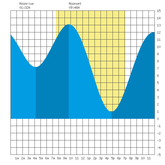 Vaughn Bay tide chart for Monday, March 9, 2026