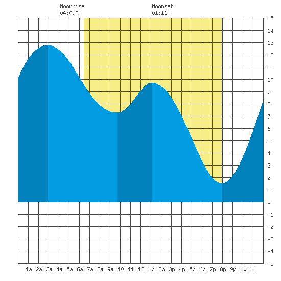 Vaughn Bay tide chart for Saturday, April 11, 2026