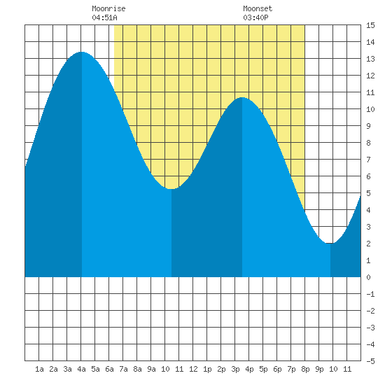 Vaughn Bay tide chart for Monday, April 13, 2026