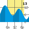 Vaughn Bay tide chart for Monday, April 13, 2026