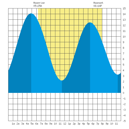 Vaughn Bay tide chart for Wednesday, April 15, 2026