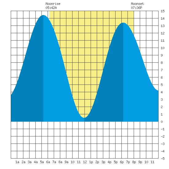 Vaughn Bay tide chart for Thursday, April 16, 2026