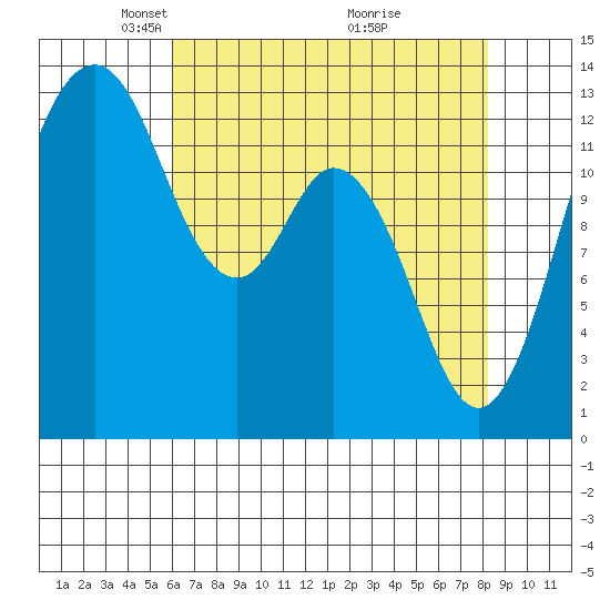 Vaughn Bay tide chart for Saturday, April 25, 2026