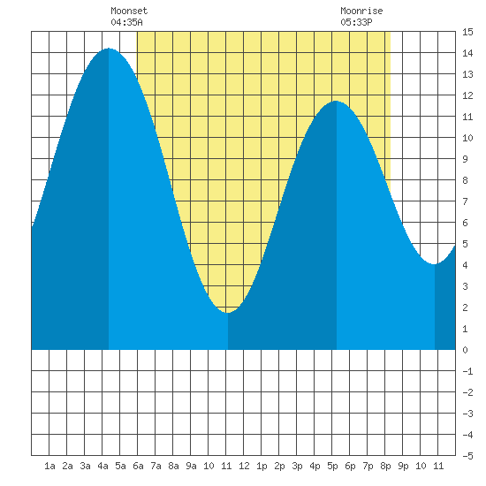 Vaughn Bay tide chart for Tuesday, April 28, 2026