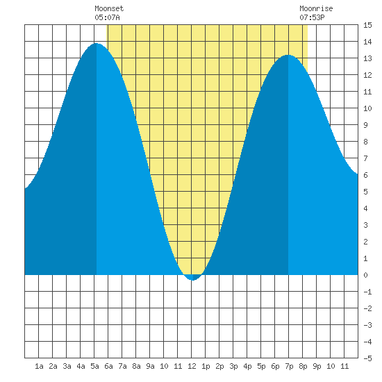 Vaughn Bay tide chart for Thursday, April 30, 2026