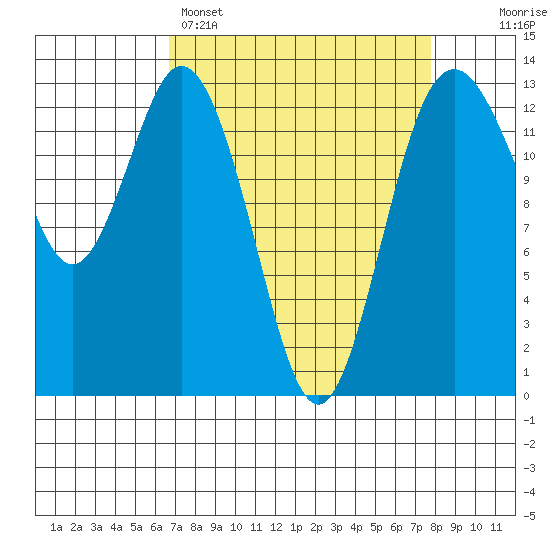 Vaughn Bay tide chart for Saturday, April 4, 2026