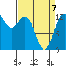 Vaughn Bay tide chart for Tuesday, April 7, 2026
