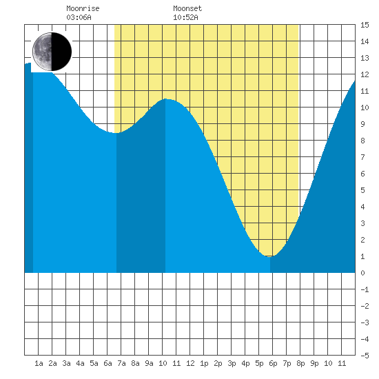 Vaughn Bay tide chart for Thursday, April 9, 2026