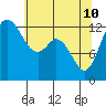 Vaughn Bay tide chart for Sunday, May 10, 2026