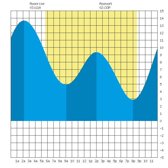 Vaughn Bay tide chart for Monday, May 11, 2026
