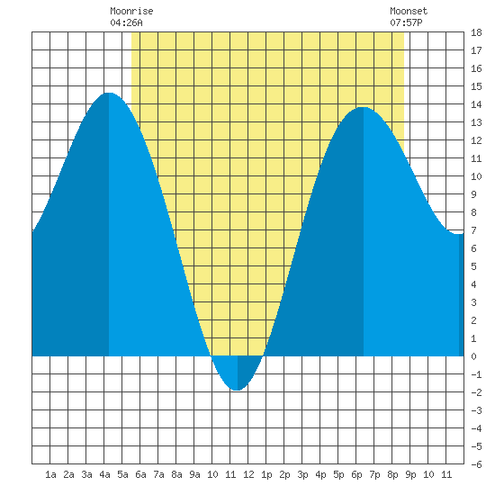 Vaughn Bay tide chart for Friday, May 15, 2026