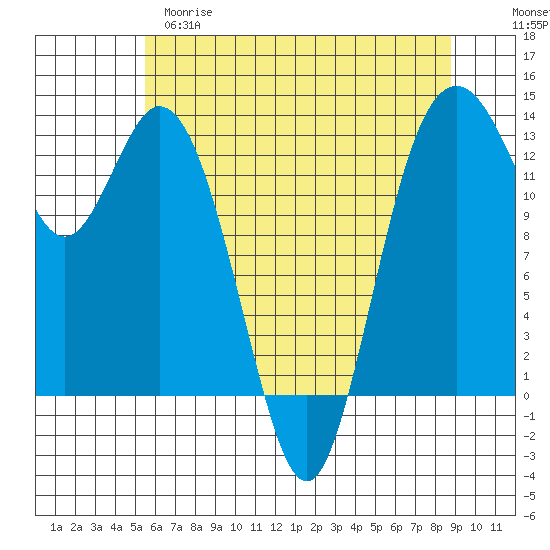 Vaughn Bay tide chart for Monday, May 18, 2026